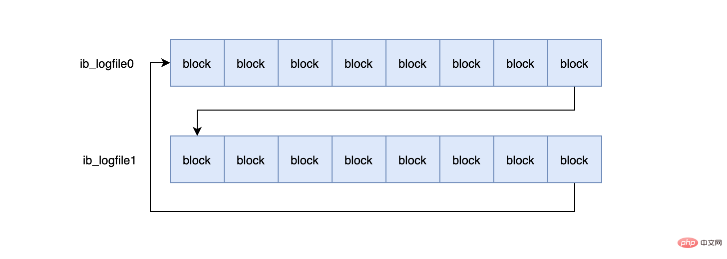 读完搞懂MySQL持久化和回滚（图文详解）