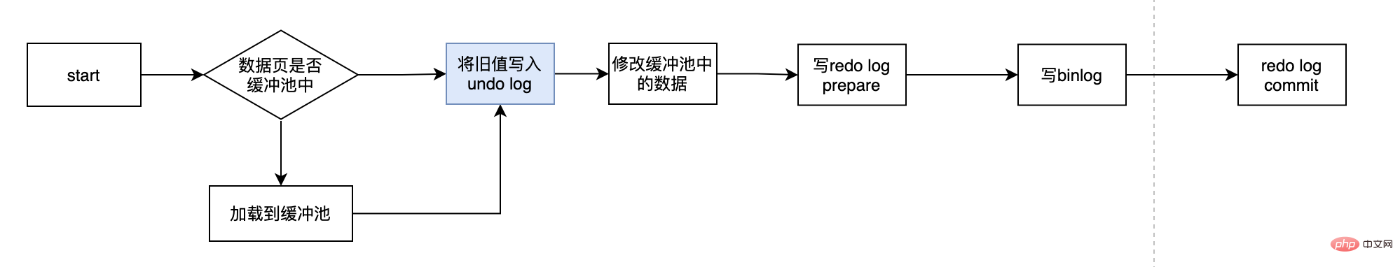 读完搞懂MySQL持久化和回滚（图文详解）