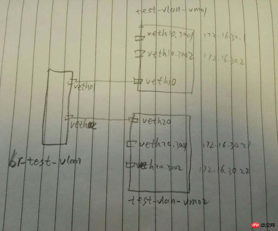 linux vlan配置详解