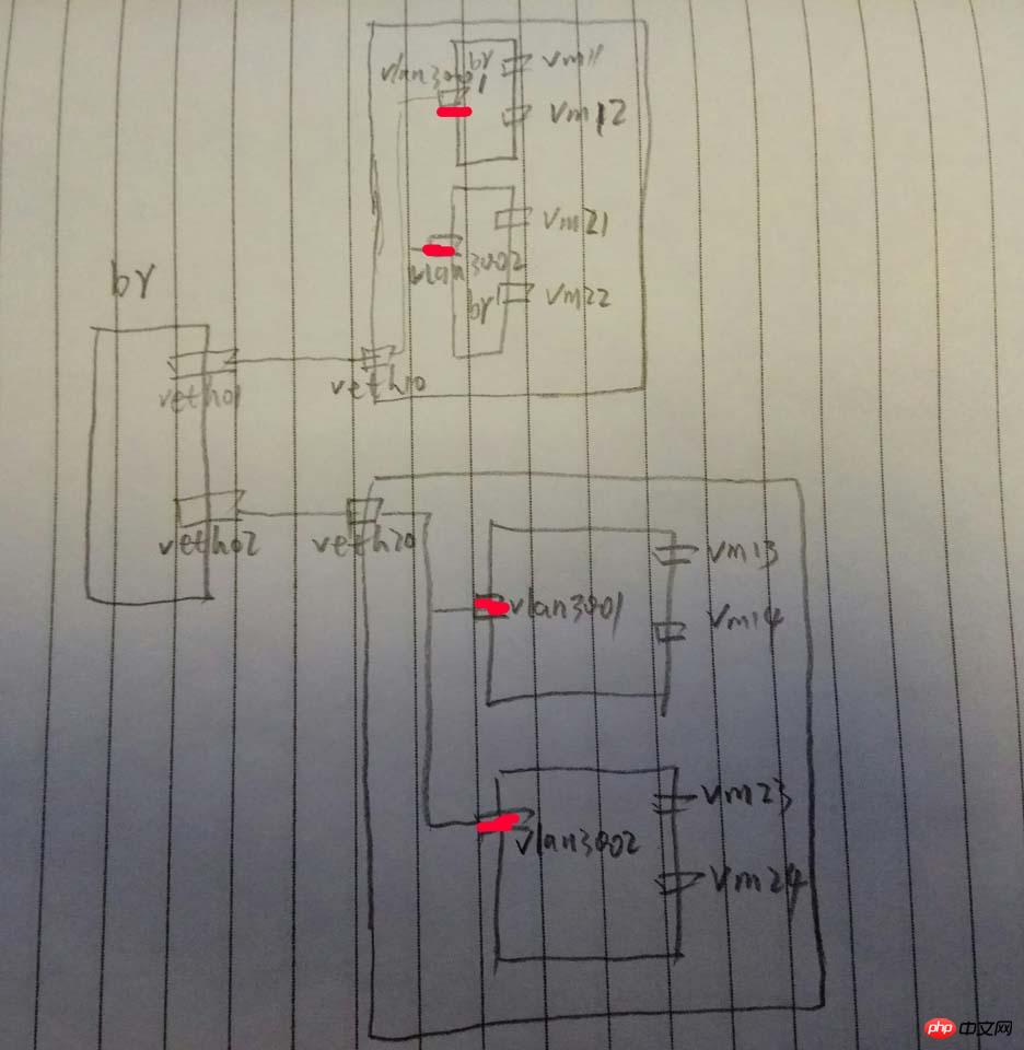 linux vlan配置详解