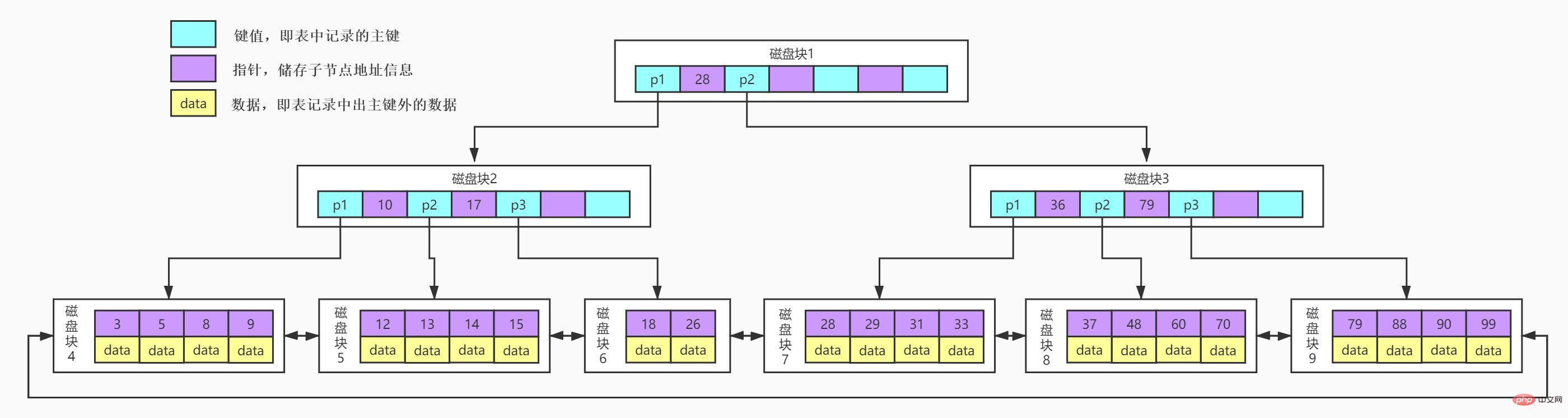 MySQL索引提高查询效率的原因何在