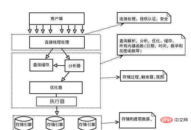 MySQL 逻辑架构图