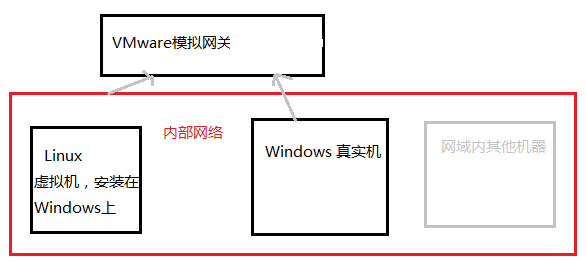 在Linux下VMware虚拟机中如何配置静态IP的详解（图）