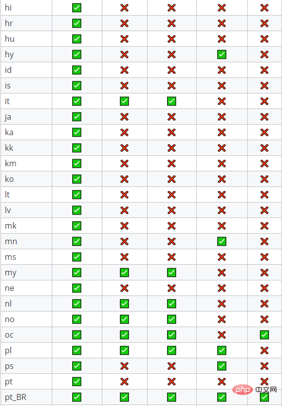 聊聊Laravel Carbon扩展包的作用及用法