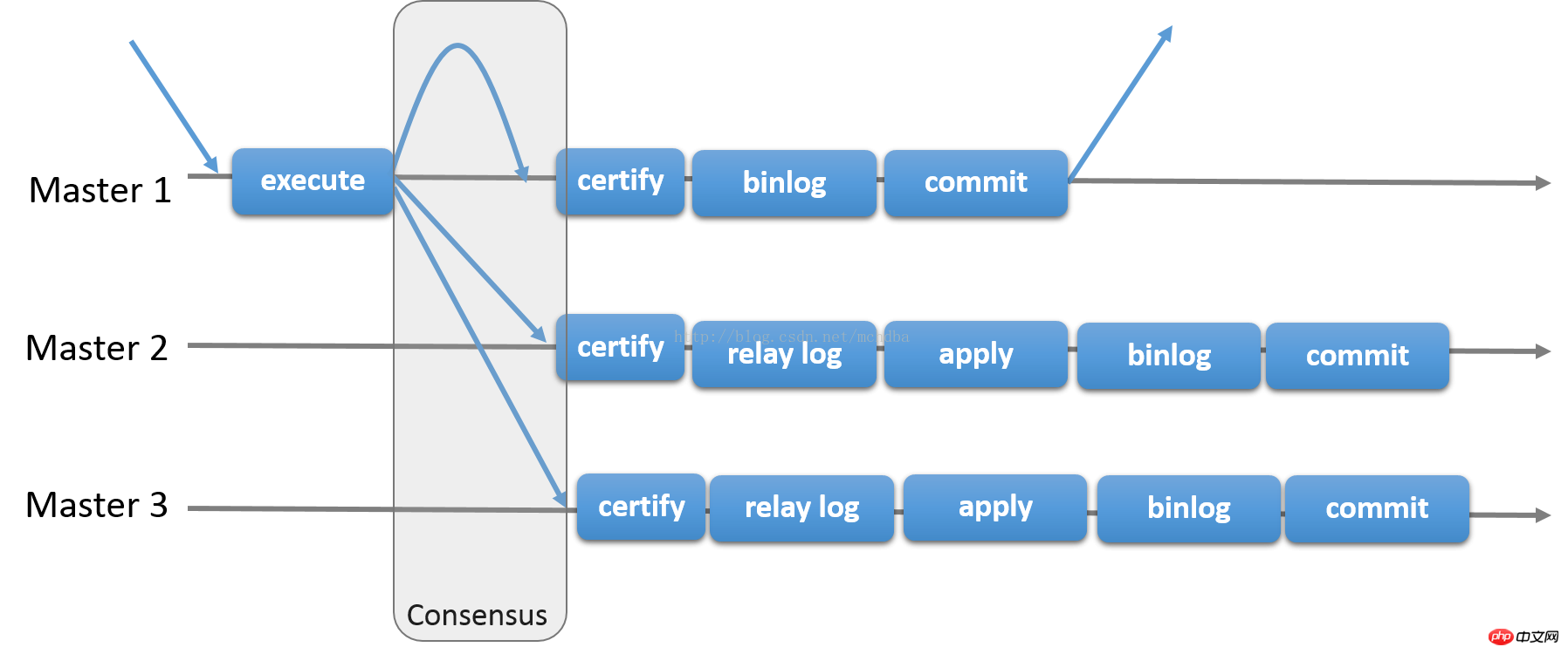 详细介绍MySQL Group Replication[Multi-Primary Mode]的搭建部署过程（图文）