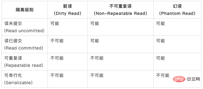 你知道MySQL锁与事物隔离级别吗？