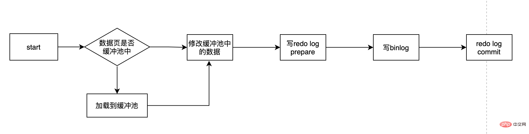 读完搞懂MySQL持久化和回滚（图文详解）