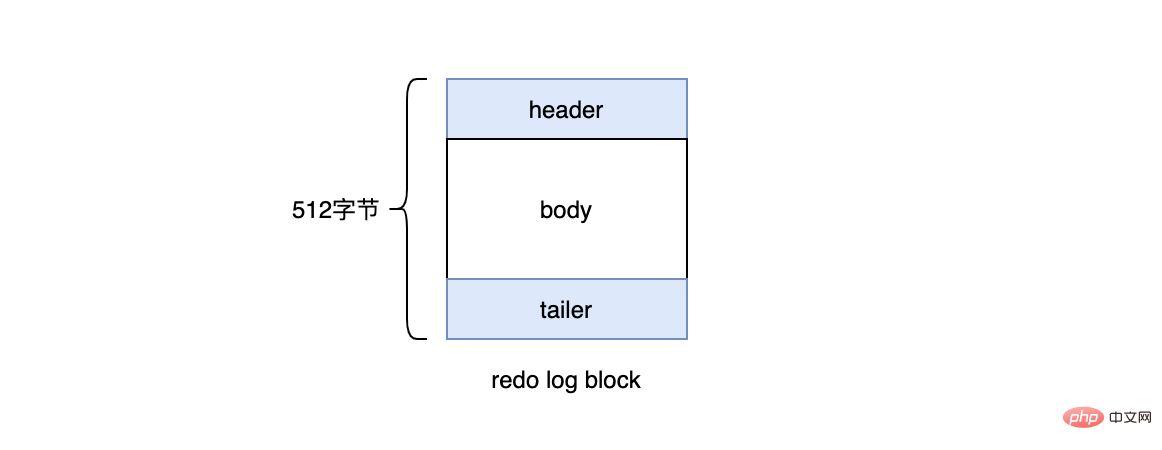 读完搞懂MySQL持久化和回滚（图文详解）