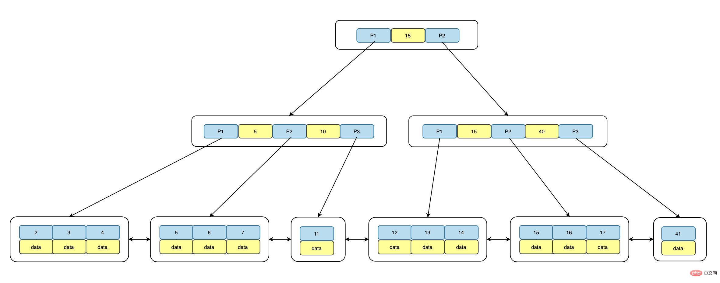 MySQL让索引更高效的方法是什么？