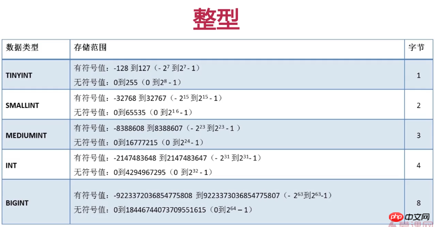 MySQL常见的数据类型详细介绍