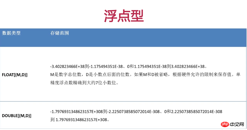 MySQL常见的数据类型详细介绍