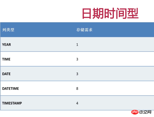 MySQL常见的数据类型详细介绍