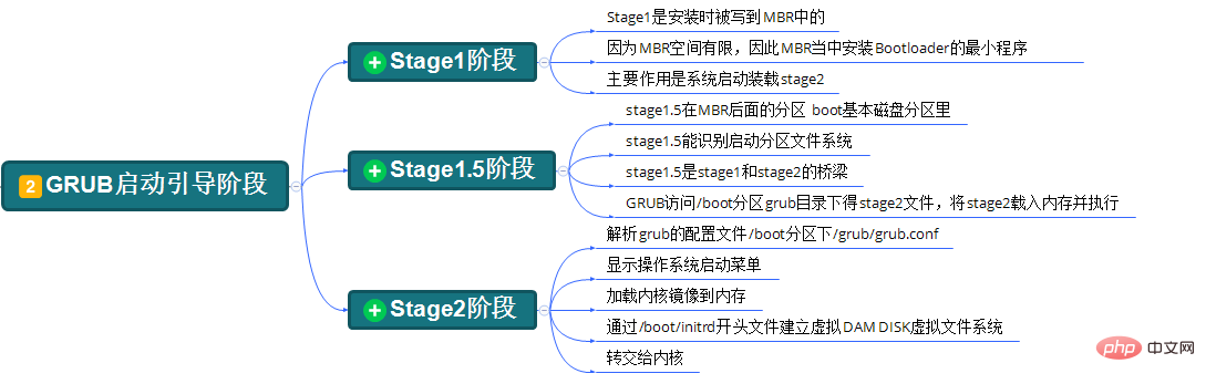 centos6启动流程是什么