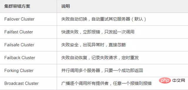 Java面试题——Dubbo
