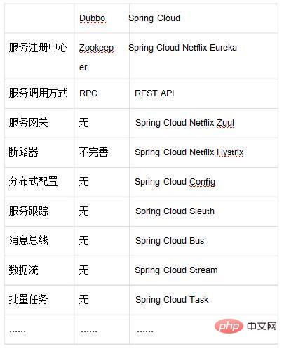 Java面试题——Dubbo