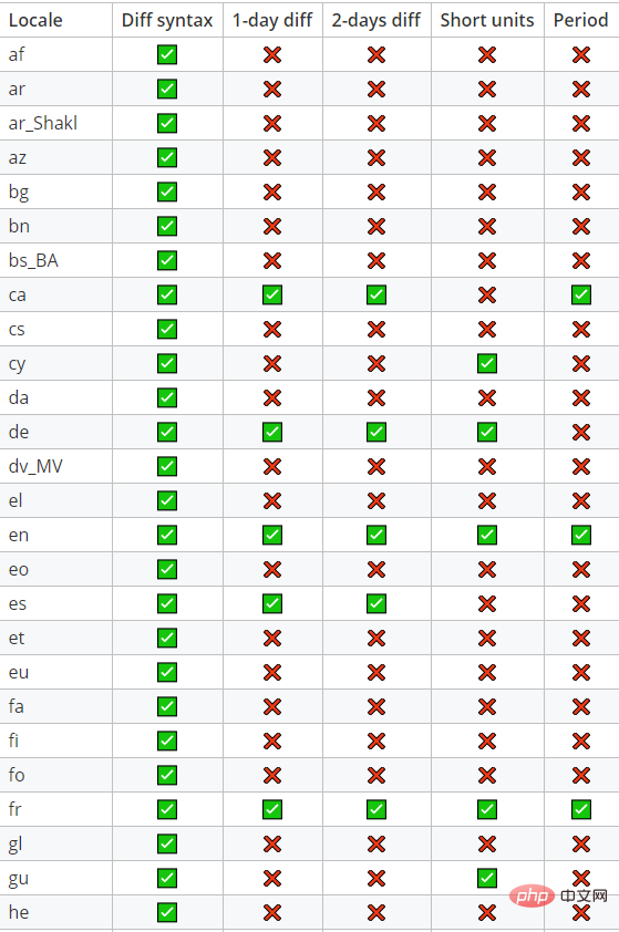 聊聊Laravel Carbon扩展包的作用及用法