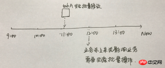 mysql基于binlog回滚工具实例详解