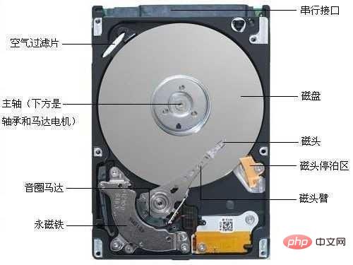 MySQL索引能让查询效率提高这么多原因是？