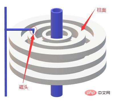 MySQL索引能让查询效率提高这么多原因是？