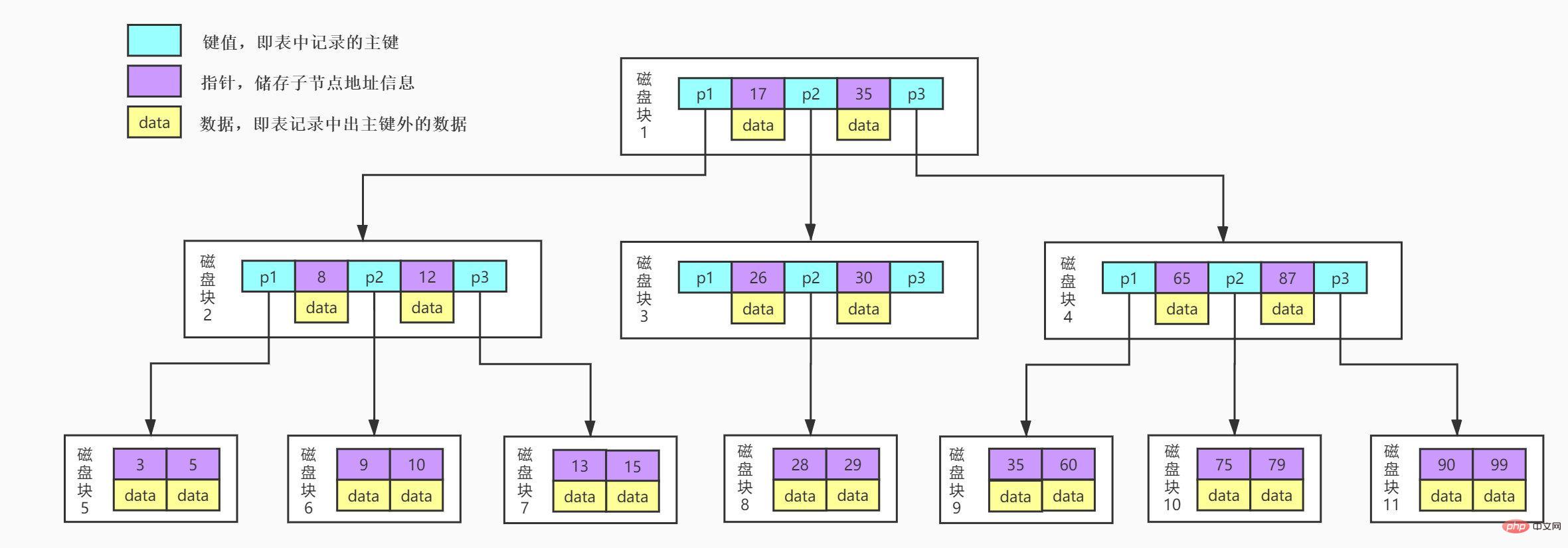 MySQL索引能让查询效率提高这么多原因是？