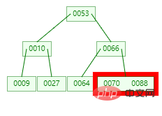 终于理解 MySQL 索引要用 B+tree ，而且还这么快
