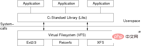 从 lsof 开始，深入理解 Linux 虚拟文件系统