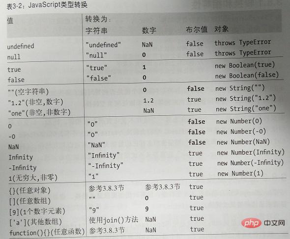 javascript怎么转换类型