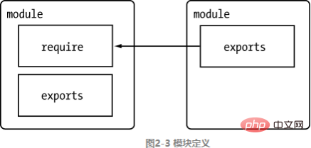 什么是CommonJS？Nodejs中如何自定义模块？