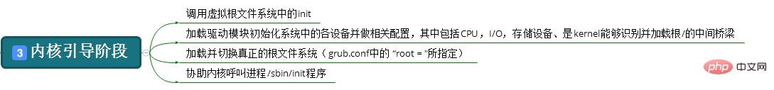 centos6启动流程是什么