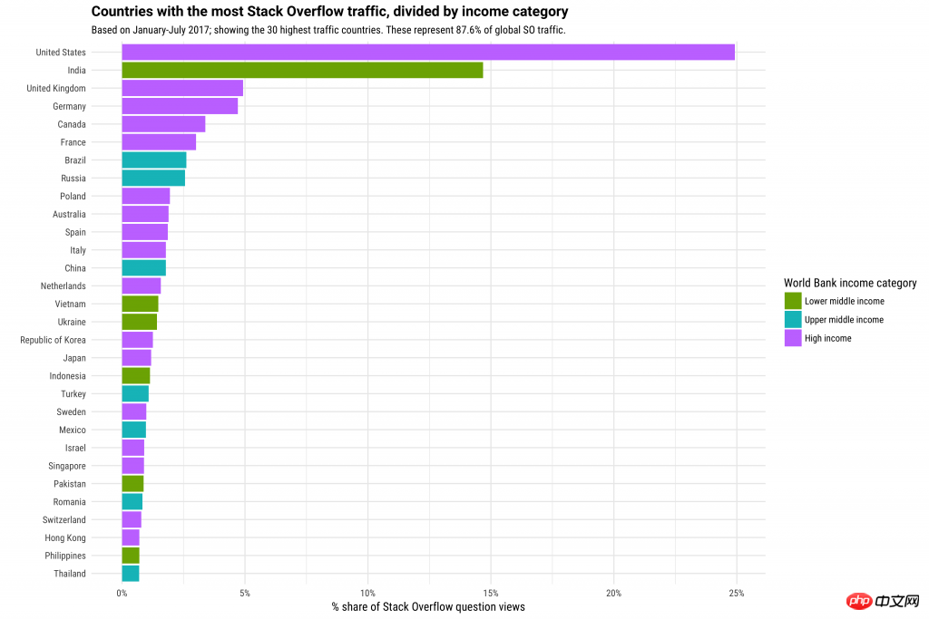 有钱 Python，没钱 PHP，编程语言也嫌贫爱富