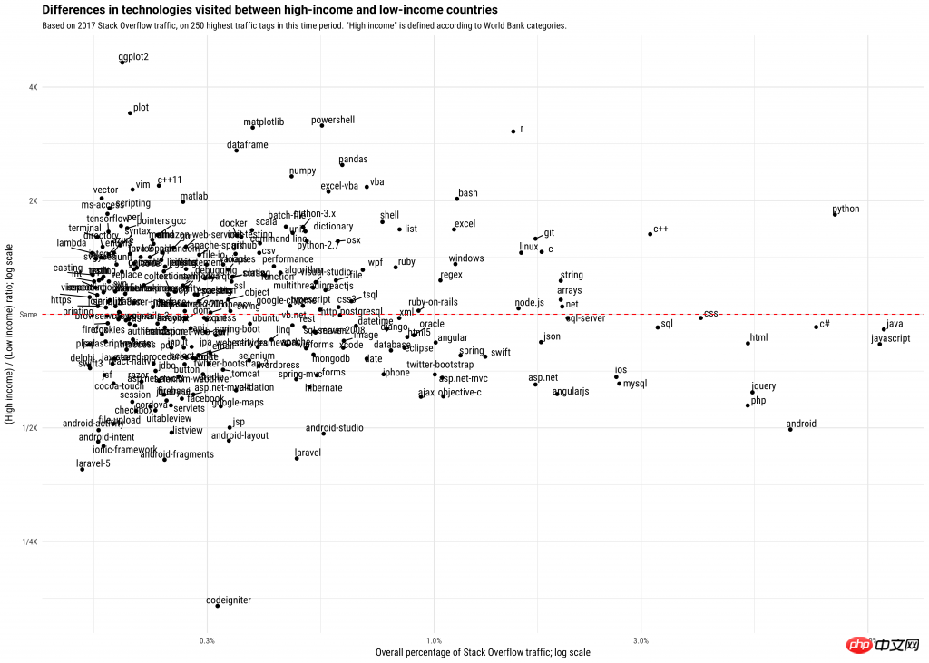 有钱 Python，没钱 PHP，编程语言也嫌贫爱富