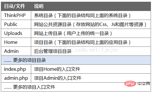 学习：ThinkPHP部署目录