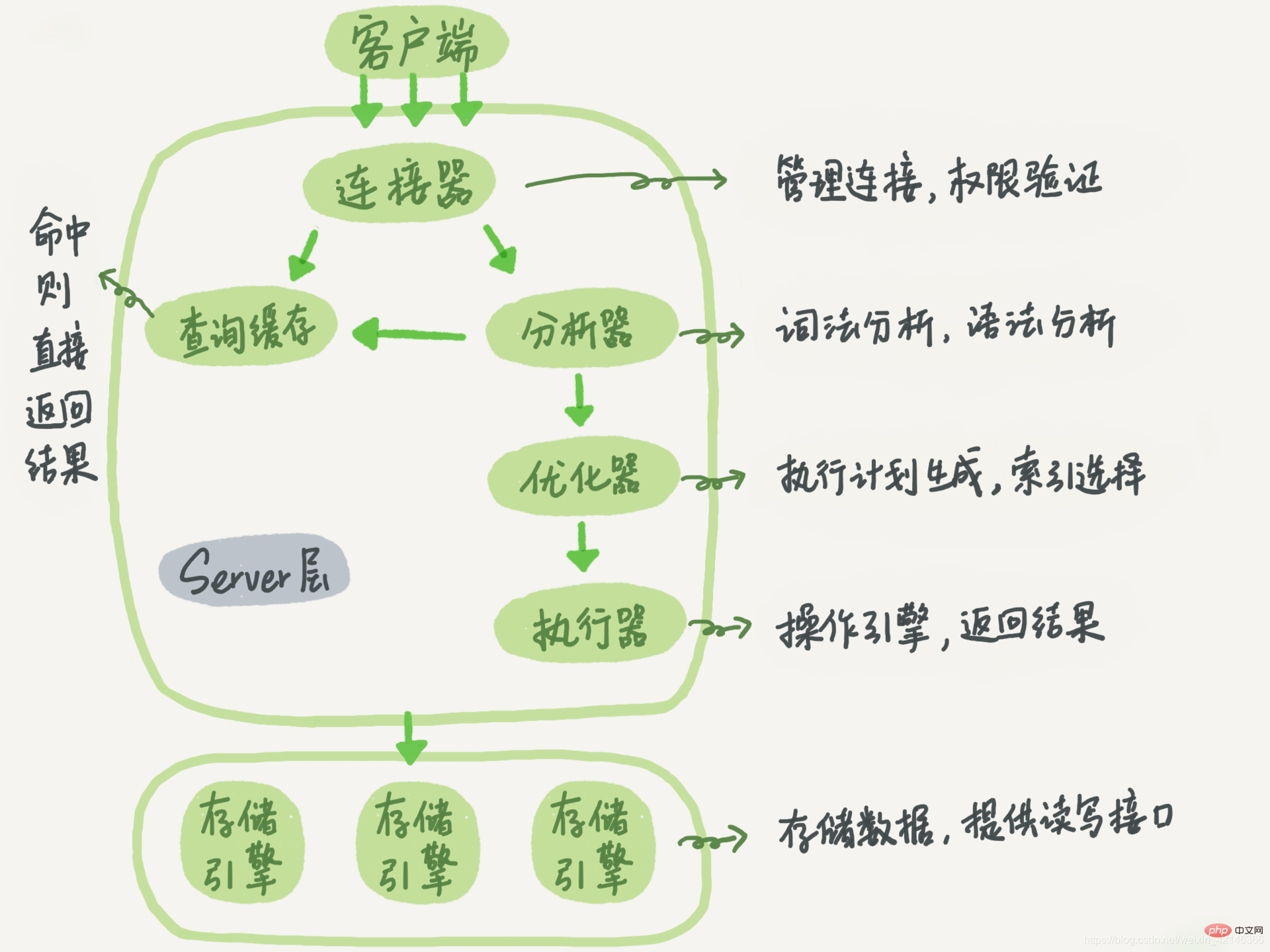 如何执行一条SQL更新语句？
