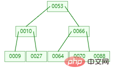 终于理解 MySQL 索引要用 B+tree ，而且还这么快