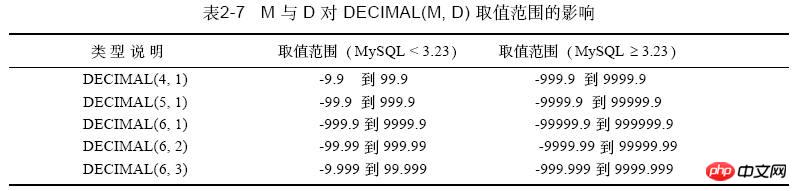 MySQL数据类型中DECIMAL的用法实例详解
