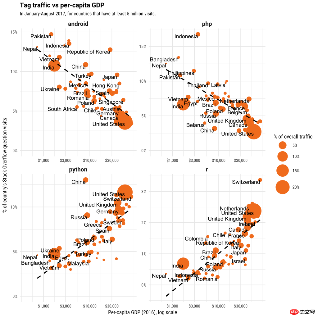 有钱 Python，没钱 PHP，编程语言也嫌贫爱富