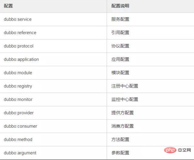 Java面试题——Dubbo