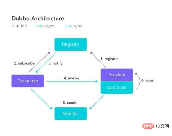 Java面试题——Dubbo