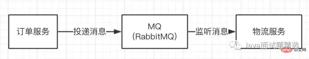 【面试】如何保障消息100%投递成功？如何保证消息幂等性？
