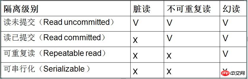 深入了解mysql中4类隔离级别