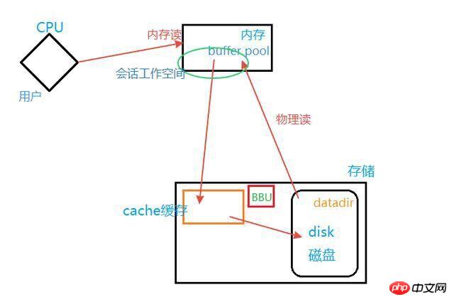 Mysql存储写入速度快慢是怎么形成的？