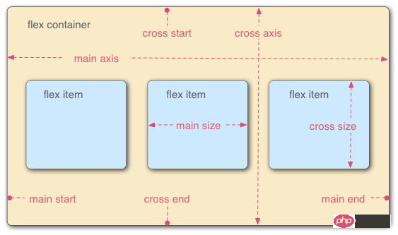 CSS3中display属性的Flex布局的简单介绍
