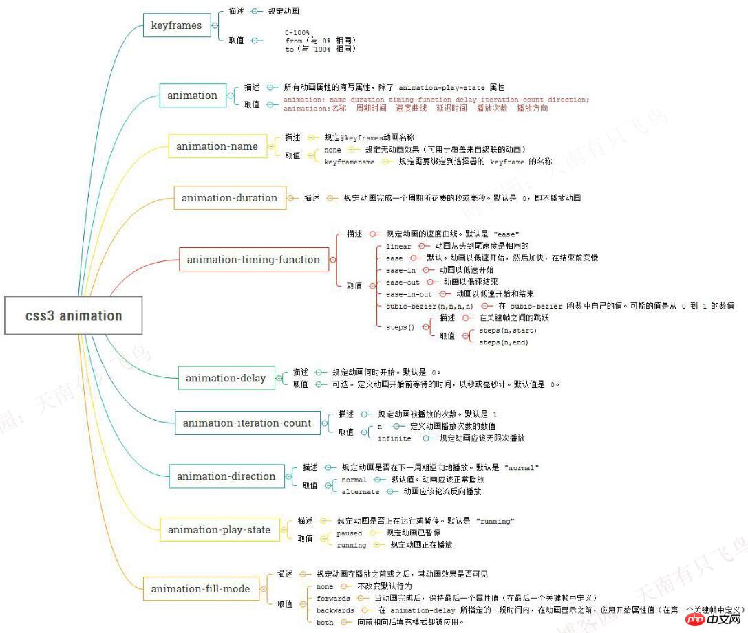 关于CSS3的animation实现逐帧动画效果