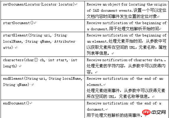 详解Android实现XML解析技术（图）