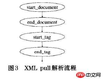 详解Android实现XML解析技术（图）