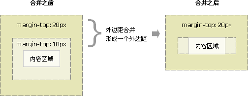 CSS如何实现外边距的合并