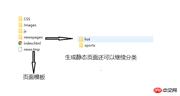 html实现页面静态化的案例