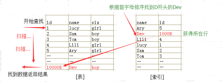 MySQL InnoDB索引介绍及优化