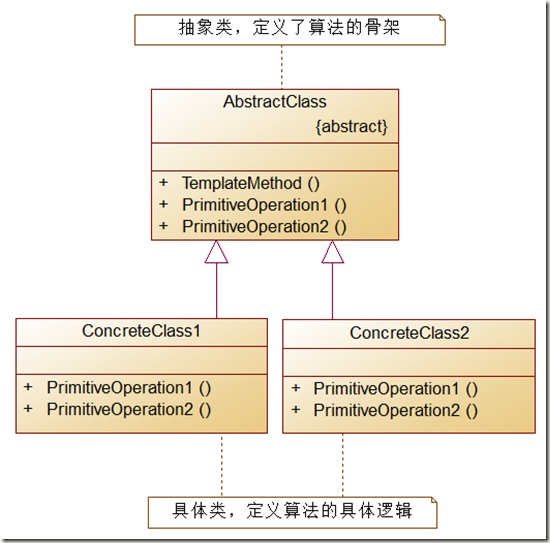 C++设计模式浅识模板方法模式