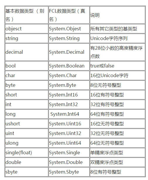 C#学习日记03—数据类型